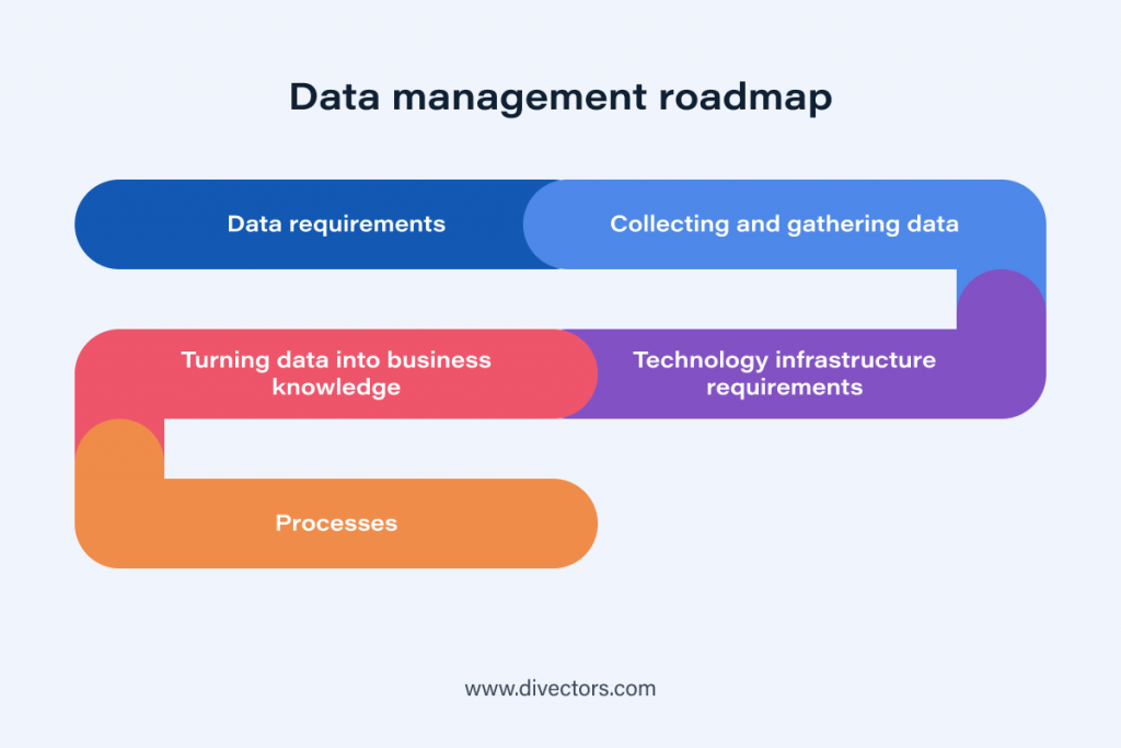 Data managment roadmap