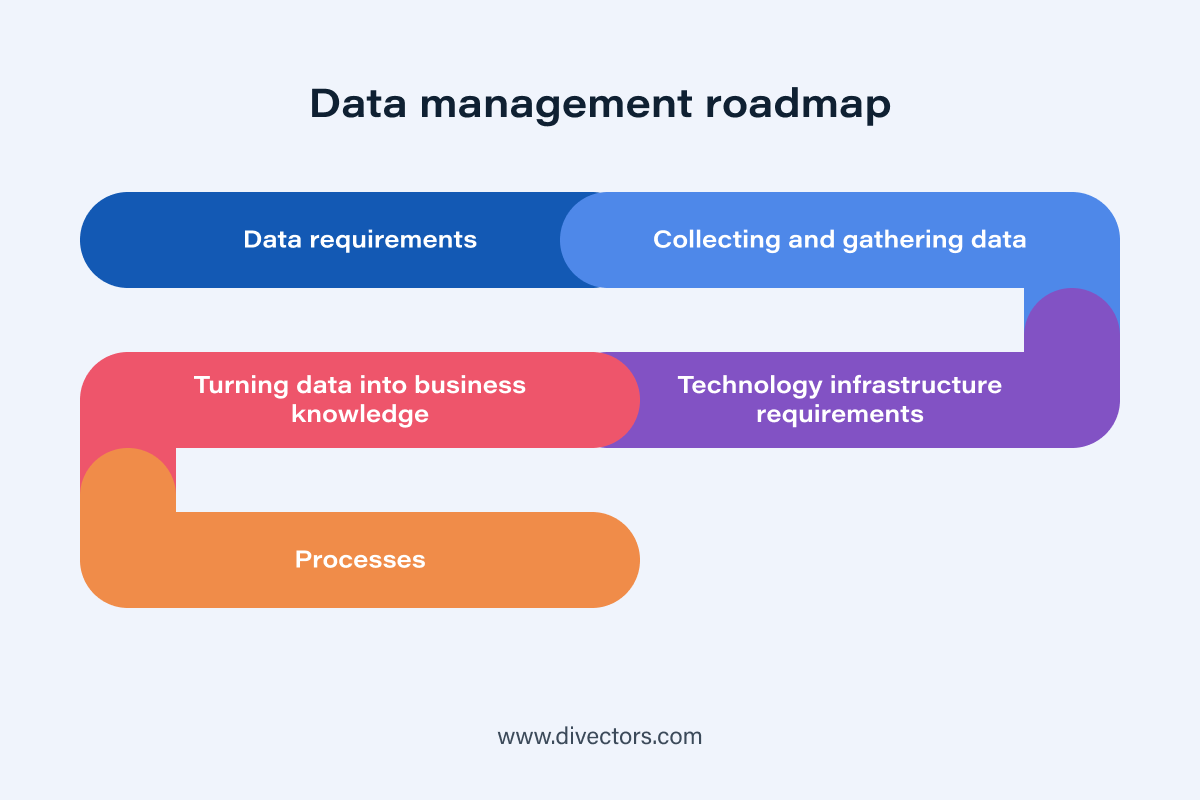 Establishing data management strategy for your company: why and how